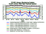 South Wall Graphs