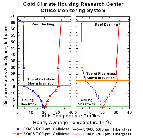 Temperature Profile Through Roof Insulation System