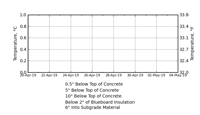 North Bay Test Cold-Weather Concrete Pad Center Test Section