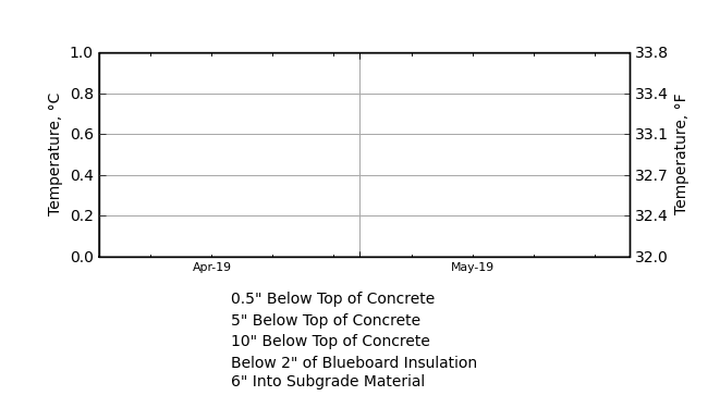 North Bay Test Cold-Weather Concrete Pad Center Test Section