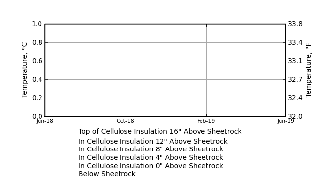 Temperature Profile Through Cellulose Roof Insulation System