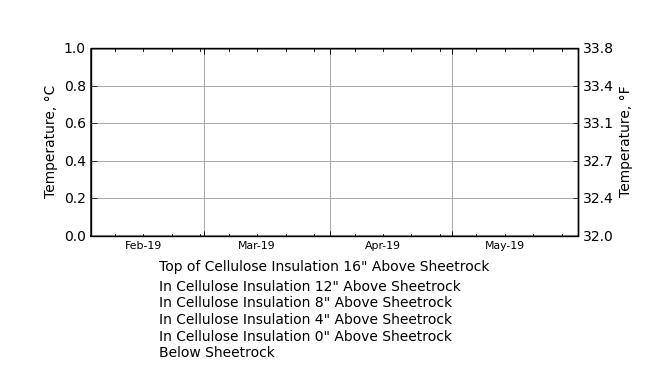 Temperature Profile Through Cellulose Roof Insulation System