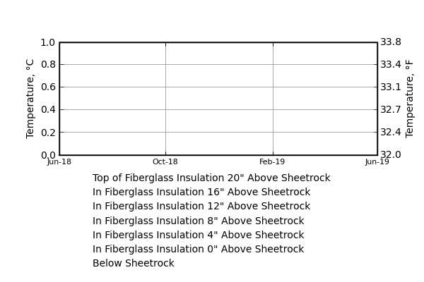 Temperatures Through Fiberglass Roof Insulation System