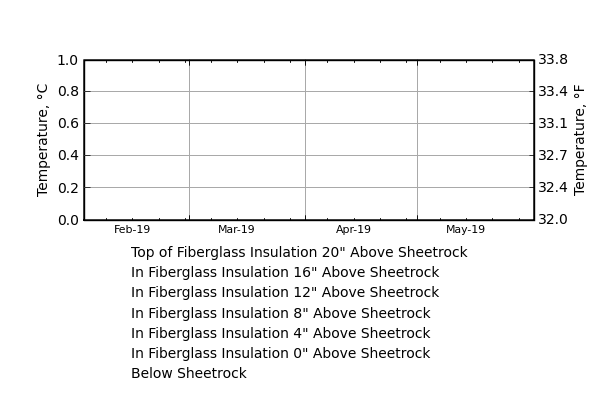 Temperatures Through Fiberglass Roof Insulation System