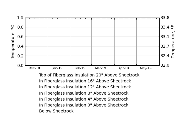 Temperatures Through Fiberglass Roof Insulation System