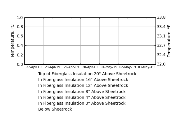 Temperature Profile Through Fiberglass Roof Insulation System