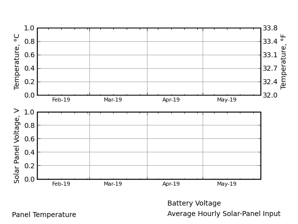Diagnostics Data Graph